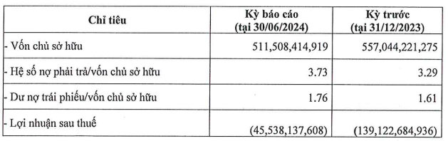 Vốn chủ sở hữu của Nam Land l&agrave; 511,5 tỷ đồng, so với c&ugrave;ng kỳ năm trước giảm hơn 8%. Nguồn: HNX