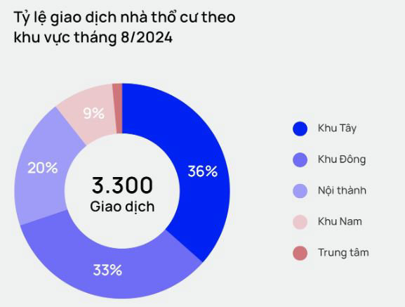 Tỷ lệ giao dịch nh&agrave; thổ cư theo khu vực trong th&aacute;ng 8/2024. Ảnh chụp m&agrave;n h&igrave;nh