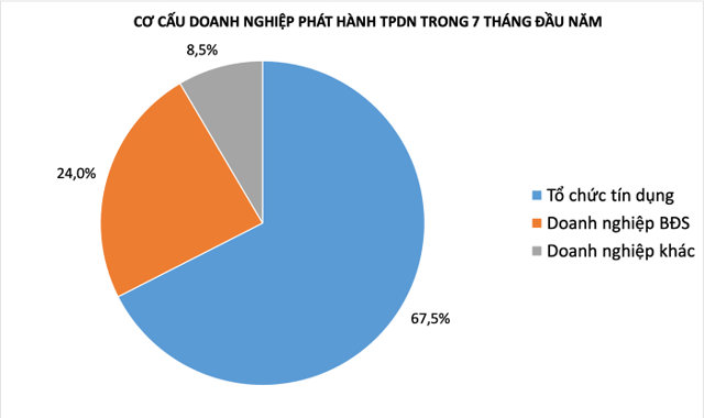 Ng&acirc;n h&agrave;ng l&agrave; nh&oacute;m dẫn dắt thị trường TPDN trong 7 th&aacute;ng năm 2024. &nbsp;