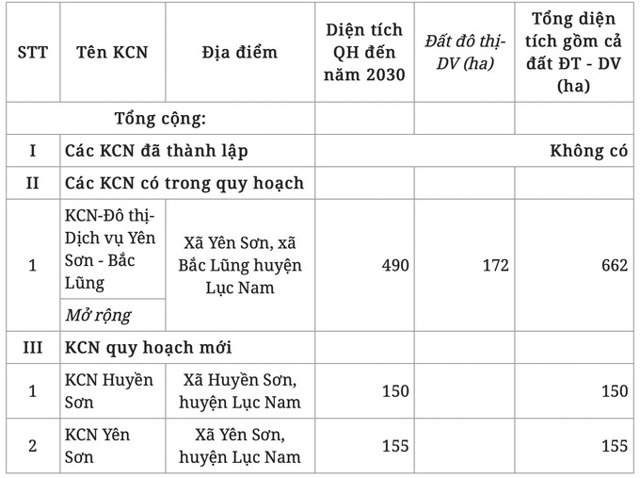 Một huyện tại thủ phủ công nghiệp miền Bắc sẽ đón 3 khu công nghiệp và 8 cụm công nghiệp - Ảnh 1