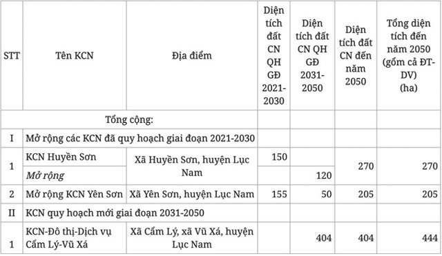 Một huyện tại thủ phủ công nghiệp miền Bắc sẽ đón 3 khu công nghiệp và 8 cụm công nghiệp - Ảnh 2