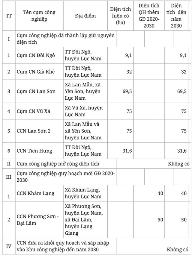 Một huyện tại thủ phủ công nghiệp miền Bắc sẽ đón 3 khu công nghiệp và 8 cụm công nghiệp - Ảnh 3