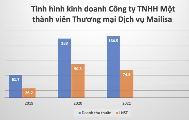 Hệ sinh thái làm đẹp Mailisa của cặp đôi doanh nhân Hoàng Kim Khánh và Phan Thị Mai - Ảnh 2