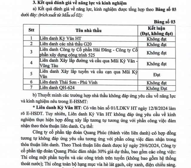 Theo b&aacute;o c&aacute;o đ&aacute;nh gi&aacute; HSDT, c&oacute; 6 nh&agrave; thầu kh&ocirc;ng đạt về đ&aacute;nh gi&aacute; năng lực, kinh nghiệm&nbsp;