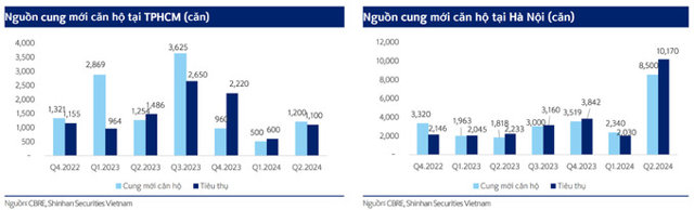 Nhu cầu tiêu thụ căn hộ ở Hà Nội lớn hơn TP.HCM - Ảnh 1