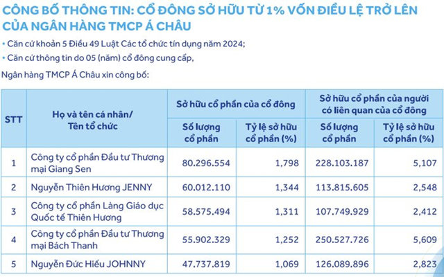 Thêm nhóm cổ đông nắm giữ lượng lớn cổ phần ACB - Ảnh 1