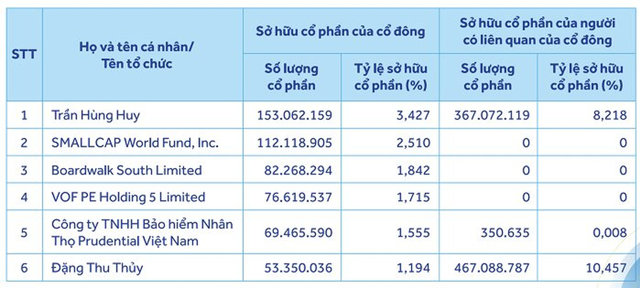 Thêm nhóm cổ đông nắm giữ lượng lớn cổ phần ACB - Ảnh 2