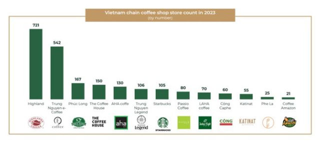 Số lượng cửa h&agrave;ng Katinat v&agrave; Ph&ecirc; La v&agrave;o thời điểm cuối năm 2023. Ảnh chụp m&agrave;n h&igrave;nh