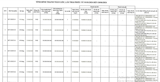 Trong nửa đầu năm 2024, Setra đ&atilde; chậm trả l&atilde;i kỳ thứ 3 li&ecirc;n tiếp.&nbsp;