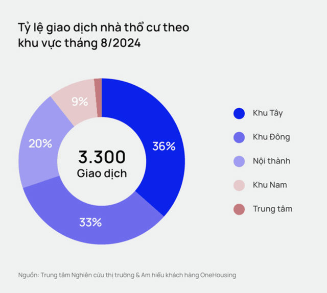 Tỷ lệ giao dịch nh&agrave; thổ cư theo khu vực tr&ecirc;n địa b&agrave;n TP. H&agrave; Nội trong th&aacute;ng 8/2024. Ảnh chụp m&agrave;n h&igrave;nh