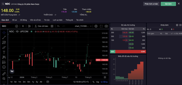 Cổ phiếu NDC l&agrave; một trong những m&atilde; đắt đỏ nhất s&agrave;n chứng kho&aacute;n song thanh khoản "nhỏ giọt"