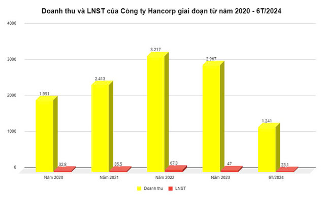 Hé lộ dự án giúp doanh thu BĐS của Hancorp (HAN) tăng 139 lần so với cùng kỳ - Ảnh 1