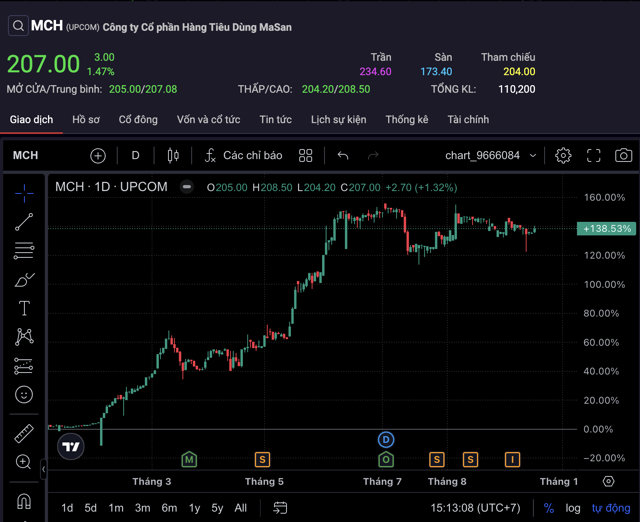 Diễn biến cổ phiếu MCH từ đầu năm 2024 đến nay