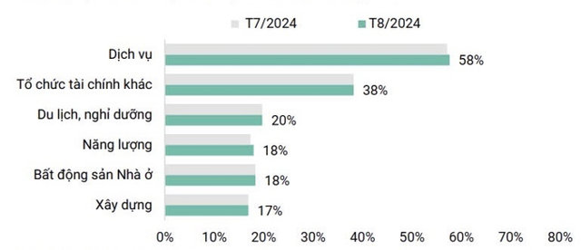 Tỷ lệ thu hồi tr&aacute;i phiếu chậm trả theo nh&oacute;m ng&agrave;nh (ảnh Vietnam Investors Service) &nbsp;