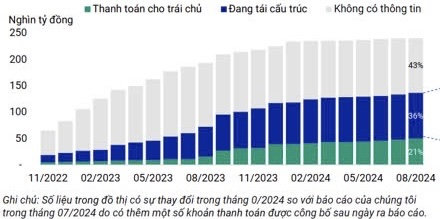 T&igrave;nh h&igrave;nh t&aacute;i cấu tr&uacute;c nợ của tr&aacute;i phiếu chậm trả gốc/l&atilde;i (ảnh Vietnam Investors Service)