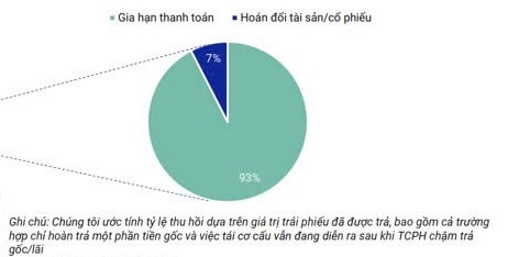 T&igrave;nh h&igrave;nh c&aacute;c tr&aacute;i phiếu đang t&aacute;i cấu tr&uacute;c nợ tại thời điểm cuối th&aacute;ng 7/2024 (ảnh Vietnam Investors Service) &nbsp;