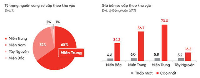 Nguồn: DKRA Group.