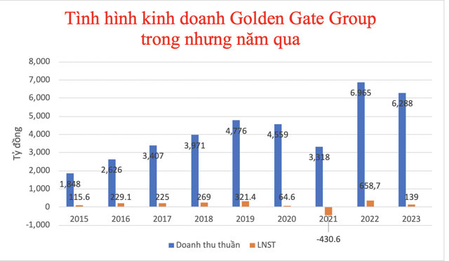 T&igrave;nh h&igrave;nh kinh doanh của tập đo&agrave;n Golden Gate