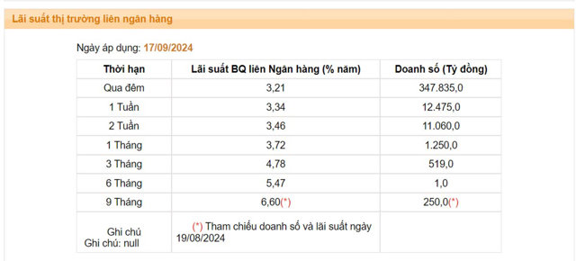 Lãi suất liên ngân hàng giảm mạnh - Ảnh 1