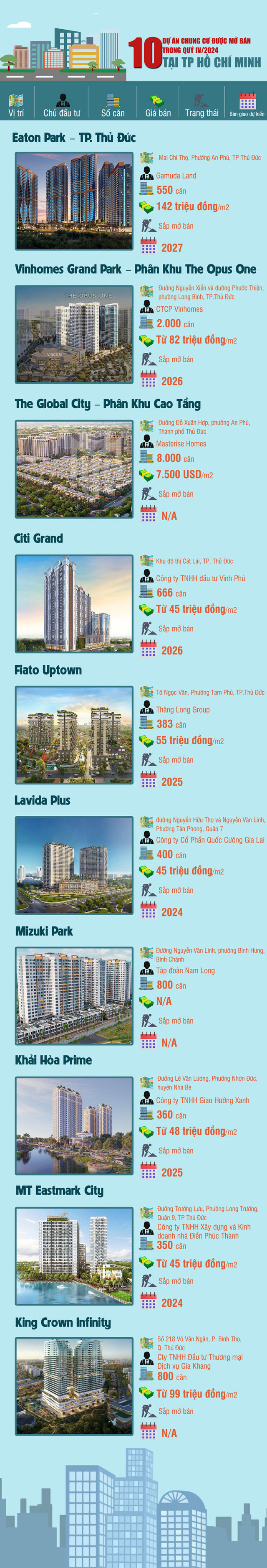 [Infographic] 10 dự án chung cư được mở bán trong quý IV/2024 tại TP HCM - Ảnh 1