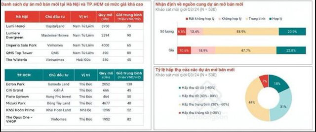 Tỷ lệ hấp thụ tại c&aacute;c dự &aacute;n được đ&aacute;nh gi&aacute; c&oacute; nhiều dấu hiệu khả quan. Ảnh: Batdongsan.com.vn