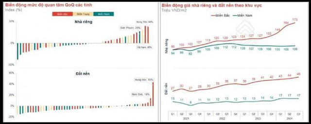 Thị trường nh&agrave; ri&ecirc;ng v&agrave; đất nền ghi nhận sự khởi sắc, trong đ&oacute; nổi bật nhất l&agrave; ở khu vực tỉnh Hưng Y&ecirc;n. Ảnh: Batdongsan.com.vn