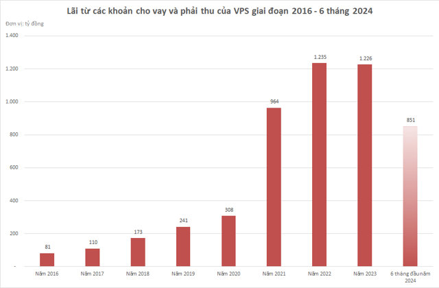 L&atilde;i từ c&aacute;c khoản cho vay v&agrave; phải thu (chủ yếu l&agrave; l&atilde;i cho vay margin) của VPS c&oacute; xu hướng tăng r&otilde; rệt qua c&aacute;c năm