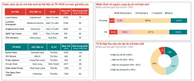 Nguồn cung v&agrave; tỷ lệ hấp thụ bất động sản b&aacute;n cải thiện