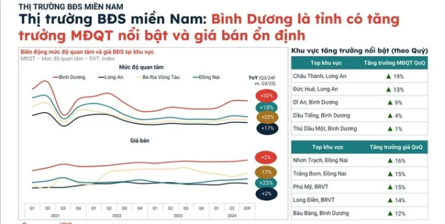 T&iacute;n hiệu cho thấy sự nổi bật của bất động sản B&igrave;nh Dương. Nguồn: Batdongsan.com.vn