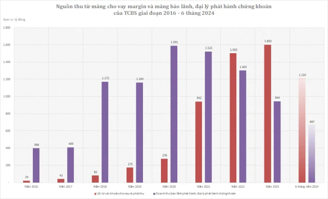 Nguồn thu từ mảng cho vay margin của TCBS vượt mảng bảo l&atilde;nh, đại l&yacute; ph&aacute;t h&agrave;nh chứng kho&aacute;n từ năm 2022 đến nay