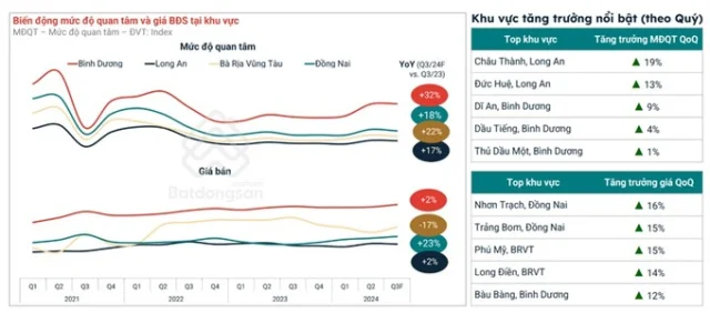 Mức độ quan t&acirc;m của c&aacute;c thị trường BĐS. Ảnh: Batdongsan.com