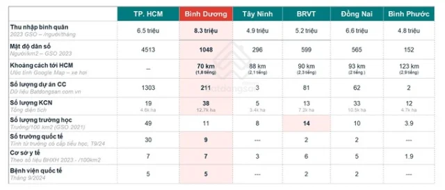 B&igrave;nh Dương đứng đầu danh s&aacute;ch thu nhập b&igrave;nh qu&acirc;n của cả nước. Ảnh: Tổng Cục Thống K&ecirc;