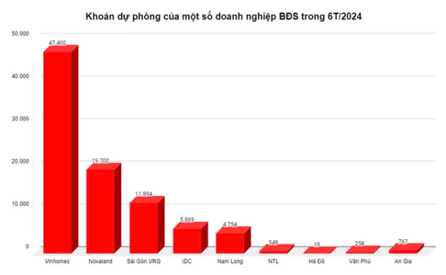 Bất ngờ với 'khoản dự phòng' khủng của các ông lớn bất động sản - Ảnh 1