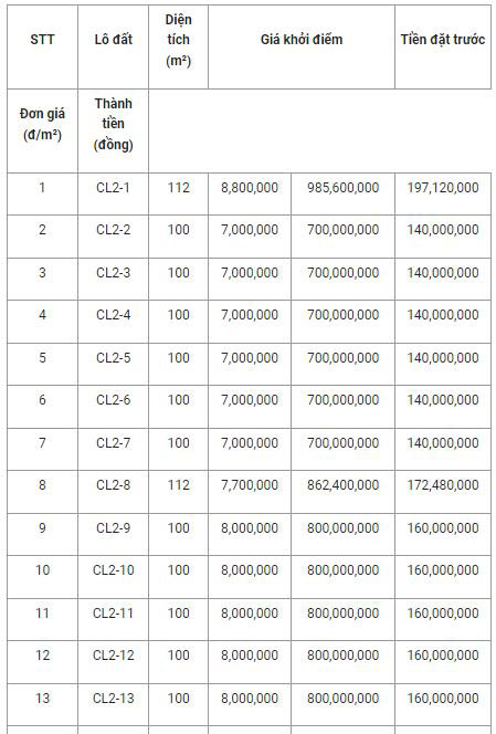 Huyện ven biển tỉnh Nam Định đưa 33 lô đất 'lên sàn', giá khởi điểm từ 7 triệu đồng/m2 - Ảnh 1