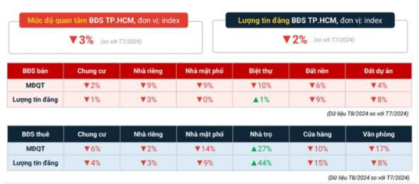 Mức độ quan t&acirc;m đối với c&aacute;c ph&acirc;n kh&uacute;c BĐS c&oacute; sự biến động. Ảnh chụp m&agrave;n h&igrave;nh