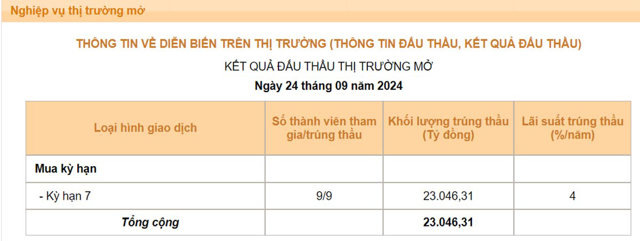 Lãi suất tiền đồng tăng, NHNN bơm mạnh tiền ra thị trường - Ảnh 1