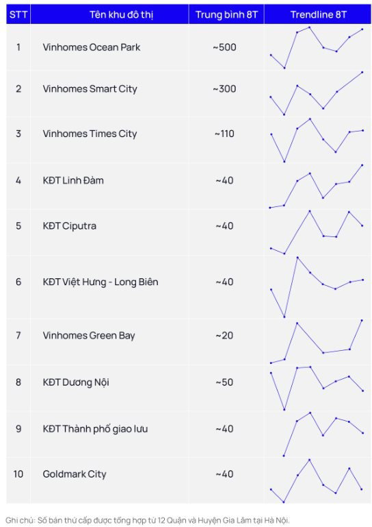 Top 10 dự &aacute;n tại H&agrave; Nội c&oacute; số lượng giao dịch chuyển nhượng cao nhất trong th&aacute;ng 8. Nguồn: OneHousing