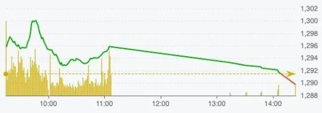 VN-Index giảm điểm sau khi đạt đỉnh 3 th&aacute;ng qua. &nbsp;