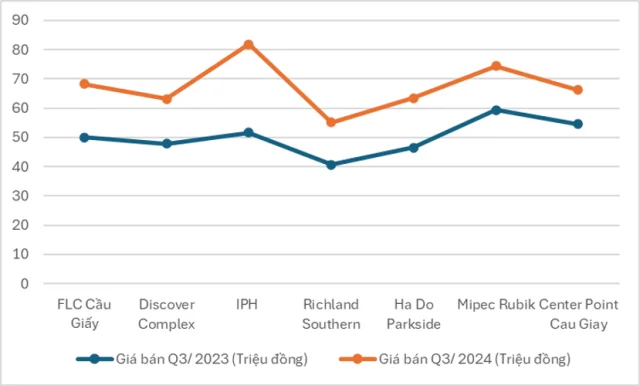 Gi&aacute; b&aacute;n căn hộ tại Cầu Giấy H&agrave; Nội dọc tuyến metro số 3, qu&yacute; III/2023 so với qu&yacute; III/2024. Nguồn: Batdongsan.com