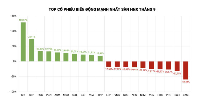 Trôi 'ngược dòng' tháng 9: SMC trượt dài, APH, NVL rớt xuống đáy - Ảnh 1