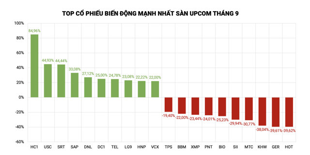 Top cổ phiếu biến động mạnh nhất s&agrave;n UPCoM th&aacute;ng 9 &nbsp;