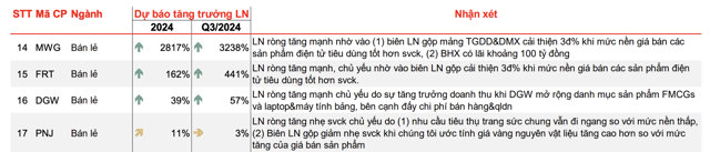 Dự b&aacute;o tăng trưởng lợi nhuận của một số doanh nghiệp b&aacute;n lẻ m&agrave; MBS Research đang theo d&otilde;i