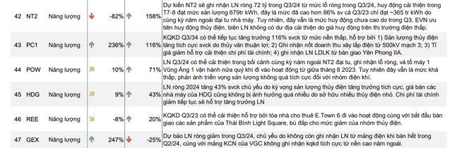 Đoán trước lợi nhuận quý III: Bán lẻ và năng lượng bứt phá, BĐS và dầu khí chưa thấy ‘cửa sáng’ - Ảnh 2