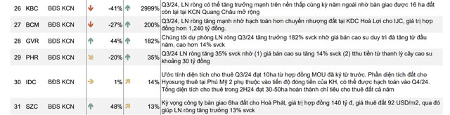 Nh&oacute;m bất động sản khu c&ocirc;ng nghiệp nh&igrave;n chung c&oacute; sự tăng trưởng t&iacute;ch cực