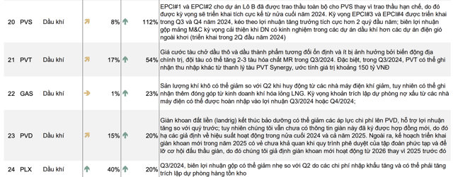 Qu&yacute; III tiếp tục l&agrave; một qu&yacute; ghi nhận KQKD ph&acirc;n ho&aacute; giữa c&aacute;c doanh nghiệp trong ng&agrave;nh dầu kh&iacute;