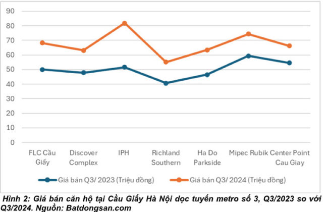 Bất động sản cạnh các tuyến metro tăng cao, người mua sẵn sàng “rút hầu bao” với giá cao? - Ảnh 2