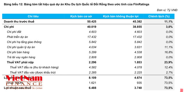 Bảng đ&aacute;nh gi&aacute; hiệu quả dự &aacute;n Đồi Rồng theo ước t&iacute;nh của FiinRatings. (Ảnh: Nguyễn Kim)