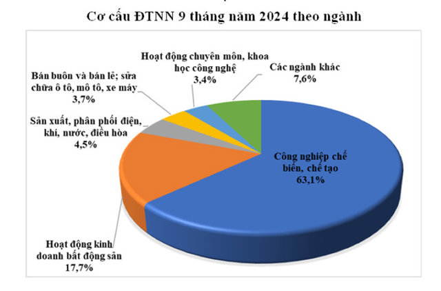 Nguồn: Cục ĐTNN