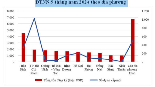 Nguồn: Cục ĐTNN