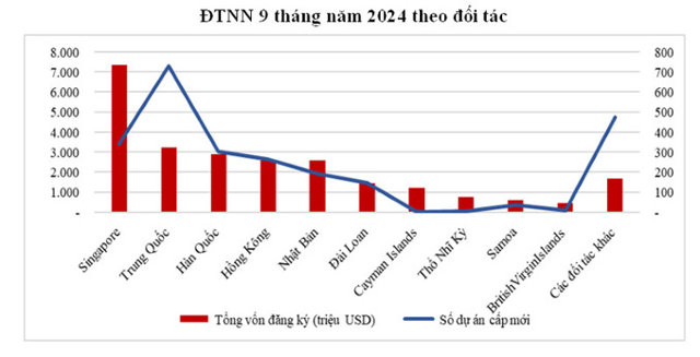 Nguồn: Cục ĐTNN